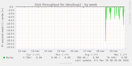 Disk throughput for /dev/loop2
