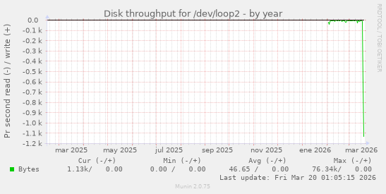 Disk throughput for /dev/loop2