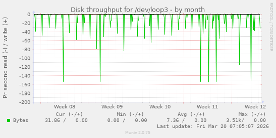 Disk throughput for /dev/loop3