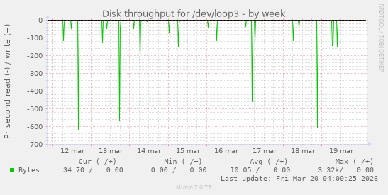 Disk throughput for /dev/loop3