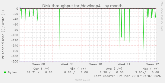 Disk throughput for /dev/loop4