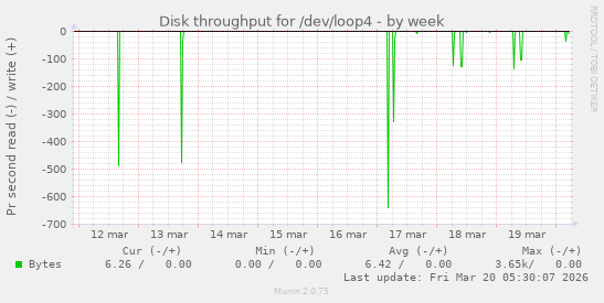 Disk throughput for /dev/loop4