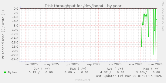 Disk throughput for /dev/loop4