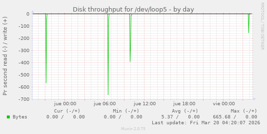 Disk throughput for /dev/loop5