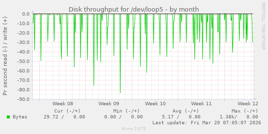 Disk throughput for /dev/loop5