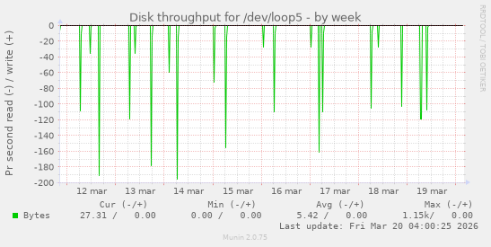 Disk throughput for /dev/loop5