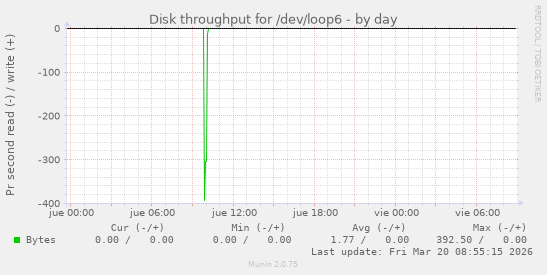 Disk throughput for /dev/loop6