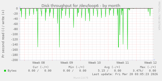 Disk throughput for /dev/loop6