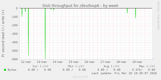 Disk throughput for /dev/loop6