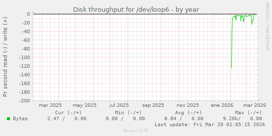 Disk throughput for /dev/loop6