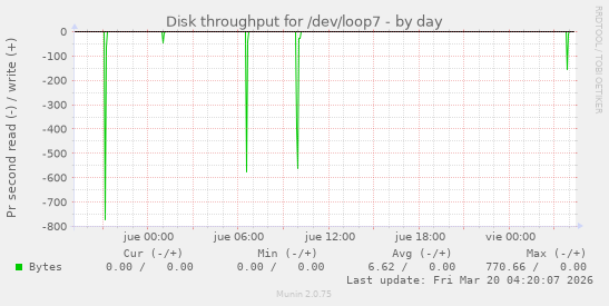 Disk throughput for /dev/loop7
