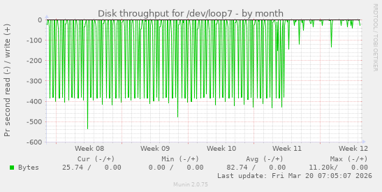 Disk throughput for /dev/loop7