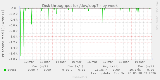 Disk throughput for /dev/loop7