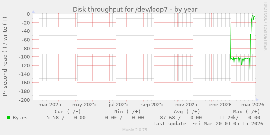 Disk throughput for /dev/loop7