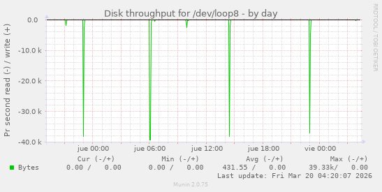 Disk throughput for /dev/loop8