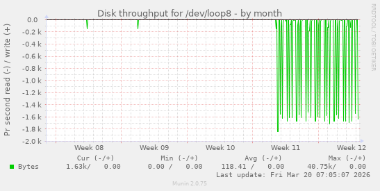 Disk throughput for /dev/loop8
