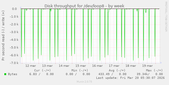 Disk throughput for /dev/loop8