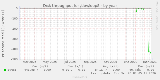 Disk throughput for /dev/loop8