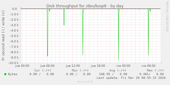 Disk throughput for /dev/loop9