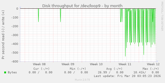 Disk throughput for /dev/loop9