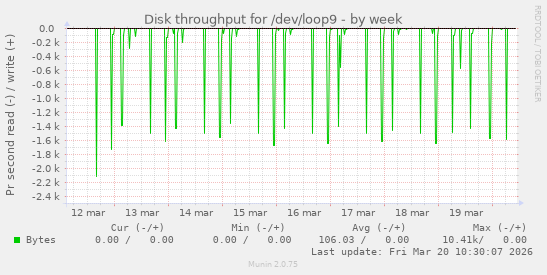 Disk throughput for /dev/loop9