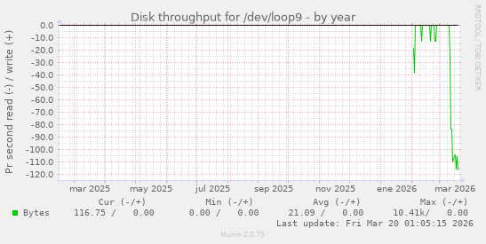 Disk throughput for /dev/loop9