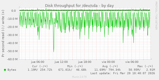 Disk throughput for /dev/sda