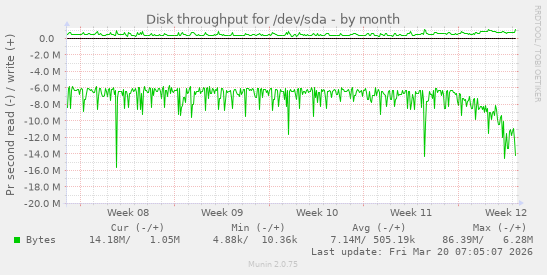 Disk throughput for /dev/sda