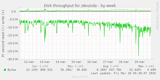 Disk throughput for /dev/sda