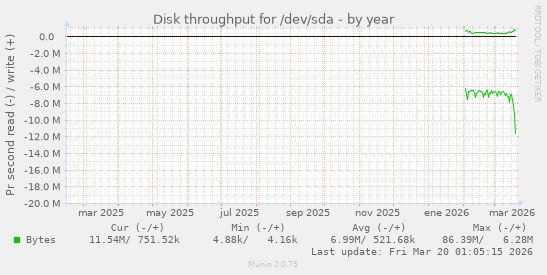 Disk throughput for /dev/sda