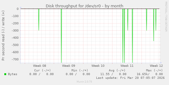 Disk throughput for /dev/sr0