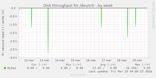 Disk throughput for /dev/sr0