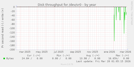 Disk throughput for /dev/sr0