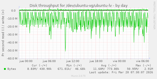 Disk throughput for /dev/ubuntu-vg/ubuntu-lv