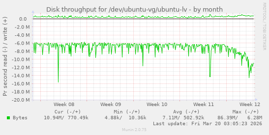 Disk throughput for /dev/ubuntu-vg/ubuntu-lv