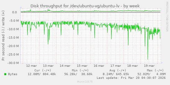 Disk throughput for /dev/ubuntu-vg/ubuntu-lv