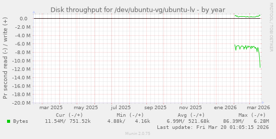 Disk throughput for /dev/ubuntu-vg/ubuntu-lv