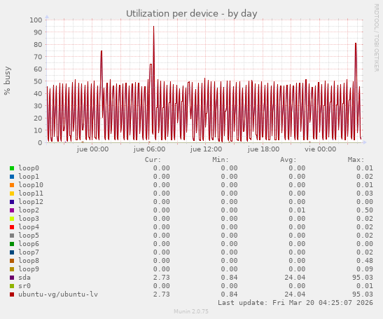 Utilization per device
