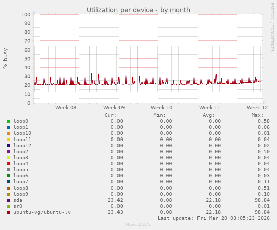 Utilization per device