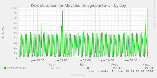 Disk utilization for /dev/ubuntu-vg/ubuntu-lv