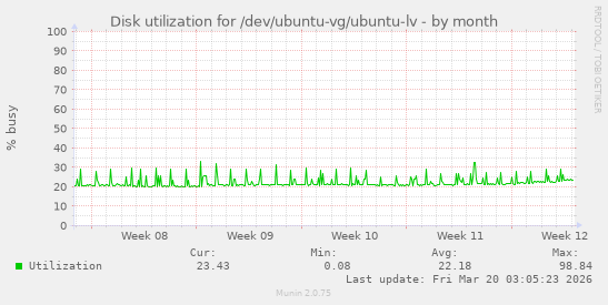 Disk utilization for /dev/ubuntu-vg/ubuntu-lv