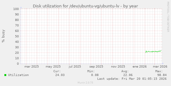 Disk utilization for /dev/ubuntu-vg/ubuntu-lv