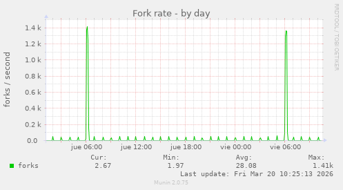 Fork rate