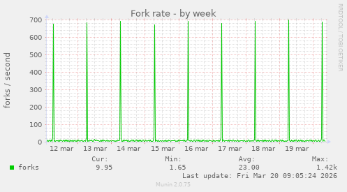 Fork rate