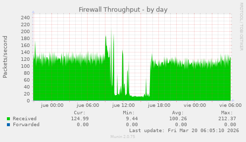 Firewall Throughput