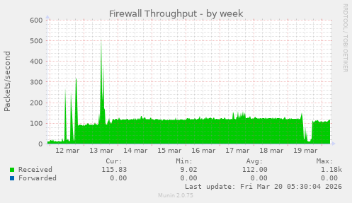 Firewall Throughput