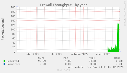 Firewall Throughput