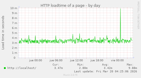 HTTP loadtime of a page