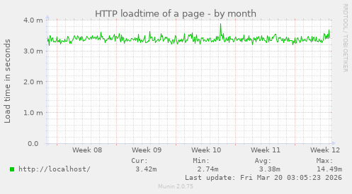 HTTP loadtime of a page