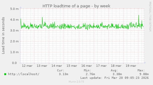 HTTP loadtime of a page
